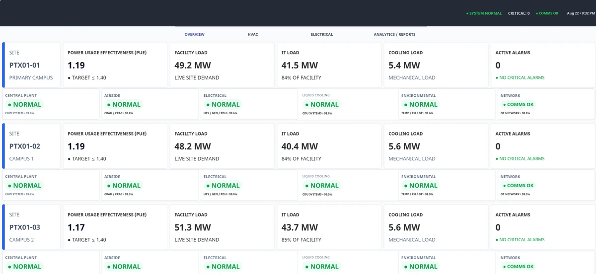 The Ignition Perspective overview: a header with system status, navigation, and three site cards, each with PUE, facility load, IT load, cooling load, active alarms, and a row of subsystem statuses.