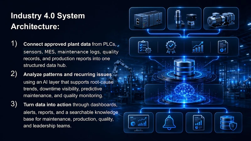 Slide: Industry 4.0 system architecture in three steps, beside a diagram of plant data flowing into a data hub and out to dashboards.